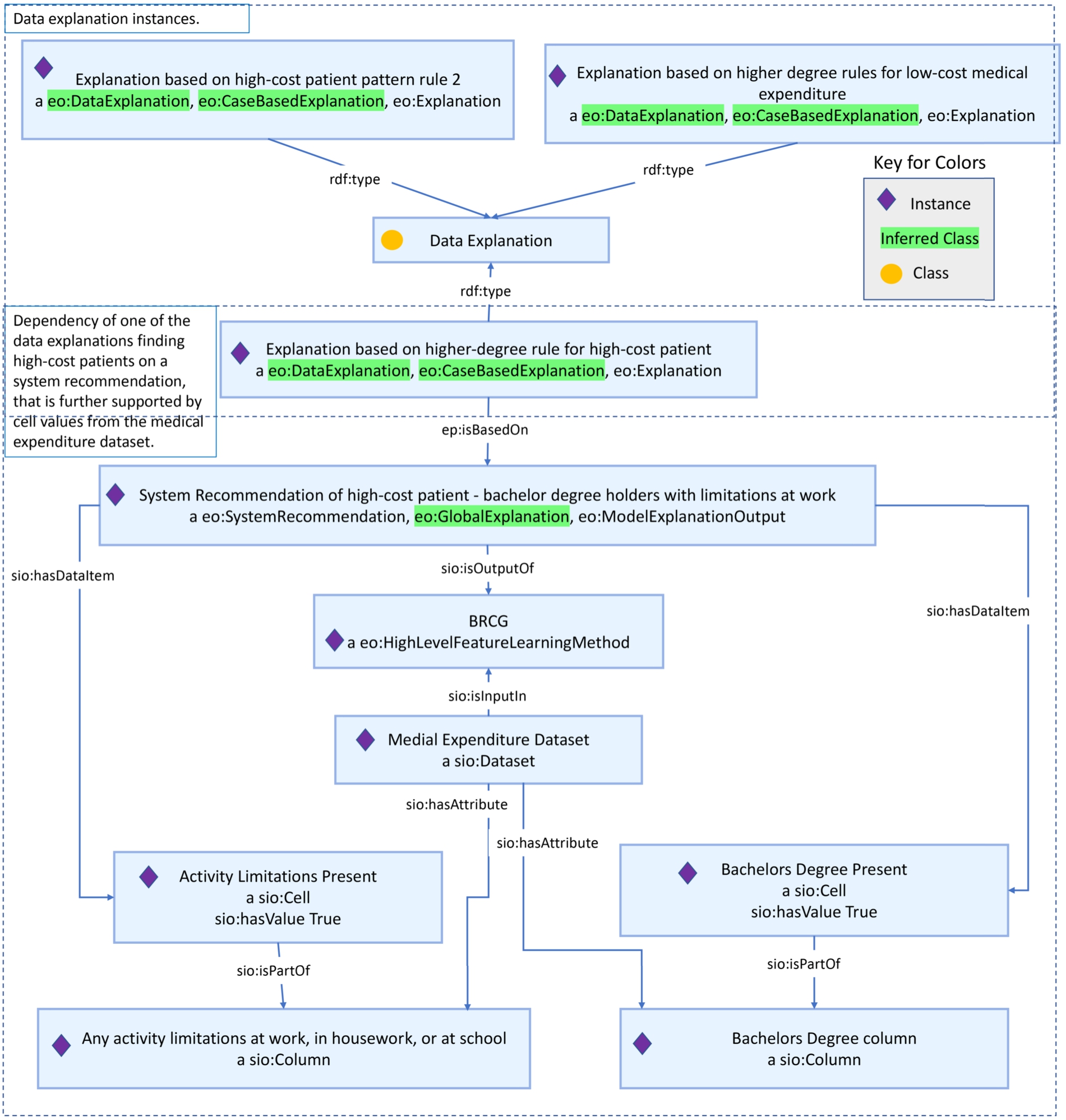 Annotated snippet of a data explanation instance from the Medical Expenditure use case knowledge graph. Ontology prefixes used in the figure are presented in Table 1 and upper-level classes used from the Explanation Ontology model are introduced in Fig. 2 and Fig. 3.