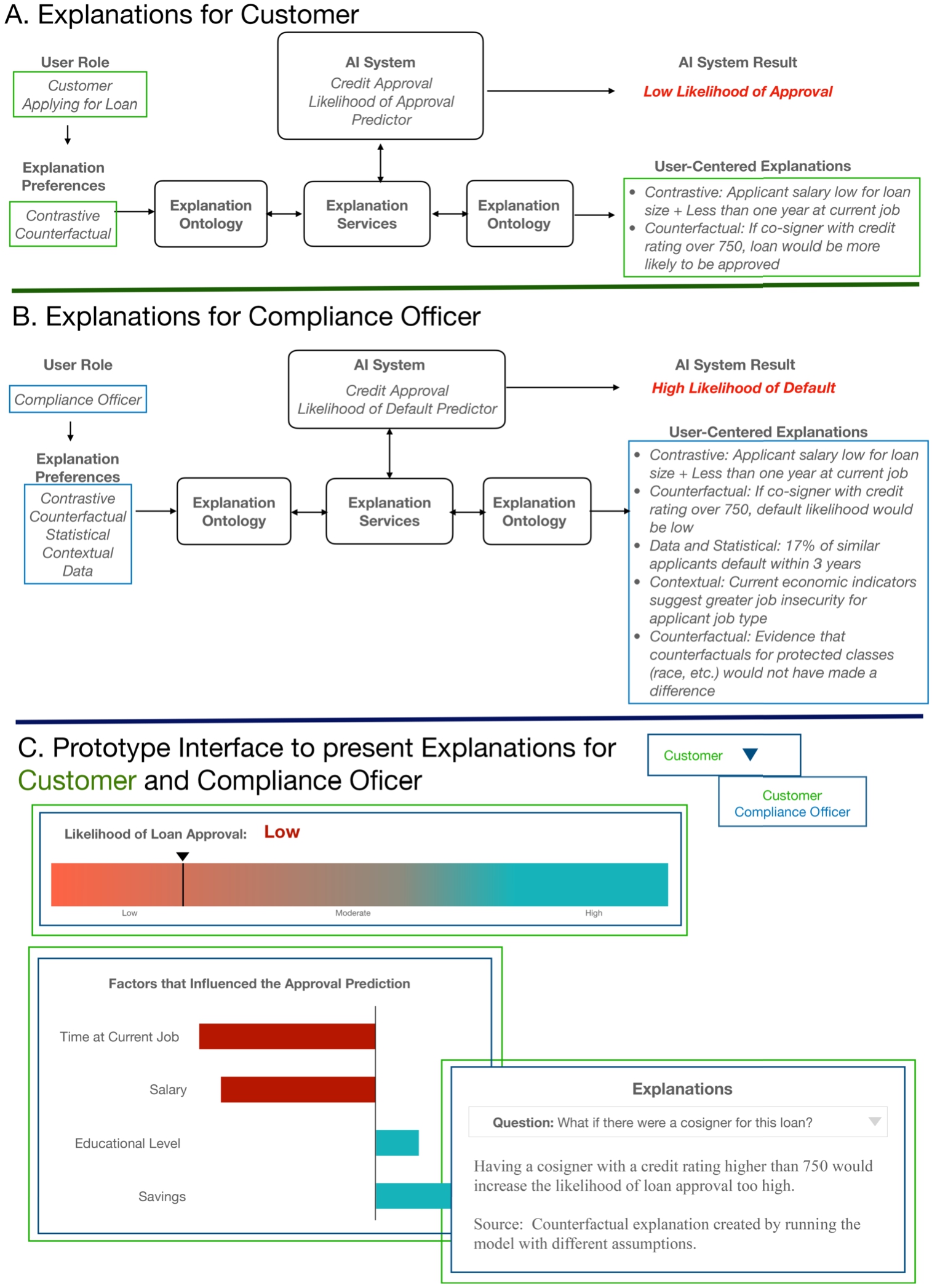 Illustrating the varying preferences that users have for explanations in a credit approval use case. This illustration shows that explanations can be populated differently for user groups, such as the customer (A).) and compliance officer (B.). The Explanation Ontology (EO) can be used in both user scenarios A). and B). to support the composition of explanations from individual data sources and methods. Further, structuring explanations across user groups using common templates provided in the EO, can help them be rendered flexibly on an interface such as the example in C).