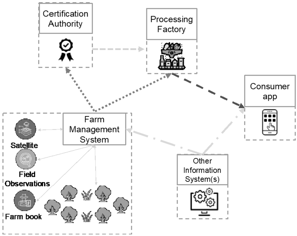 Current practices for data sharing (if it occurs).