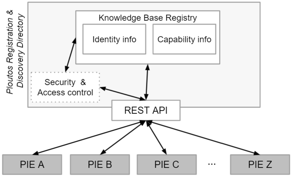 Functional component diagram of the Ploutos Registration and Discovery Directory.