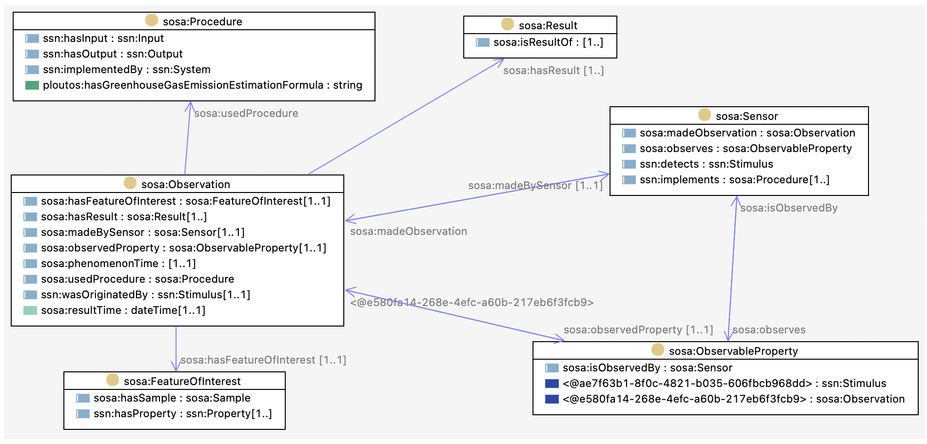 OWL diagram of the Feature-Observation-Property pattern and the reuse of the SOSA ontology for this.