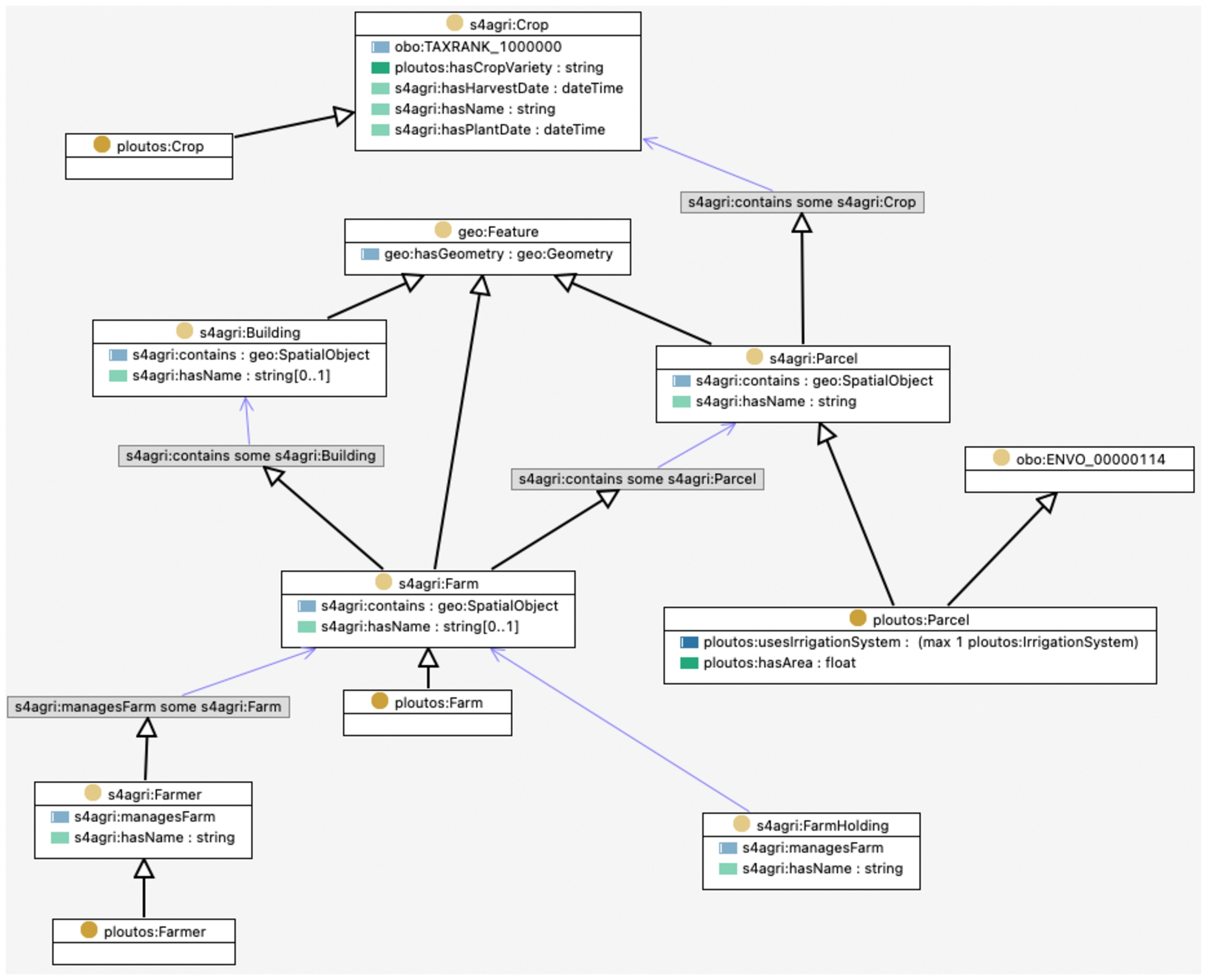 OWL diagram of the ploutos classes farmer, farm, parcel and crop.