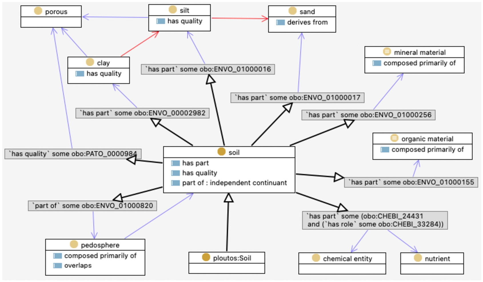 OWL diagram of the Ploutos class soil and reuse of ENVO classes.