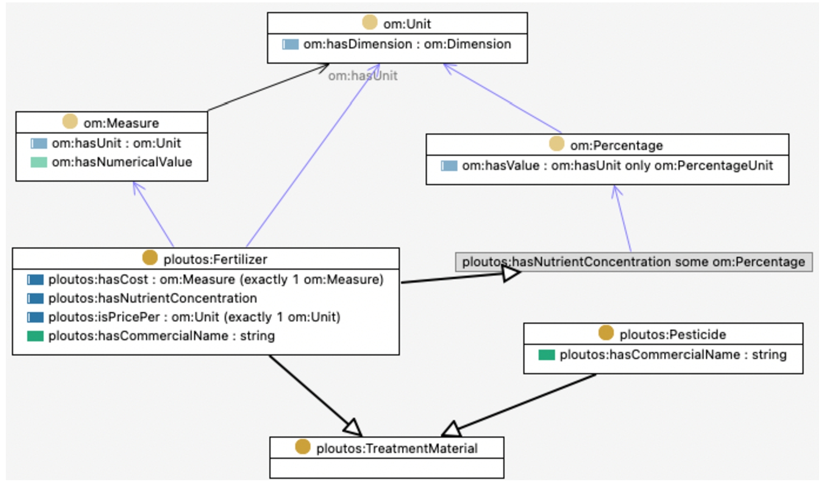 OWL diagram of the Ploutos class TreatmentMaterial containing fertilisers and pesticides and reusing OM classes.