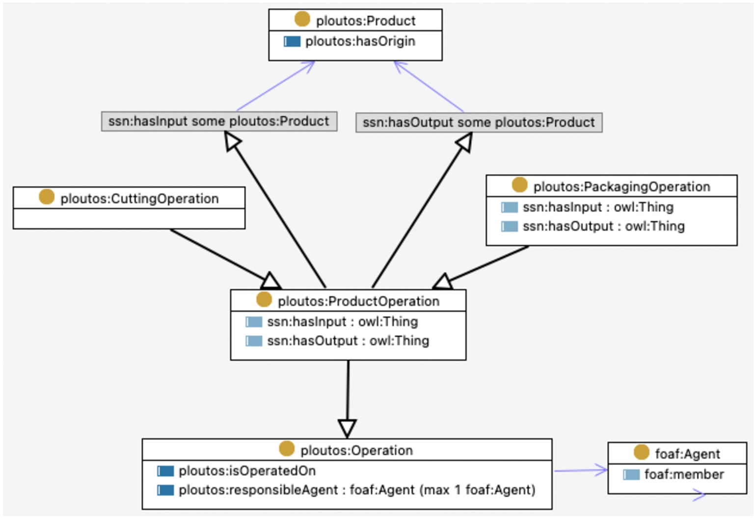 OWL diagram of the Ploutos class operation, ProductOperation and more specific operations.