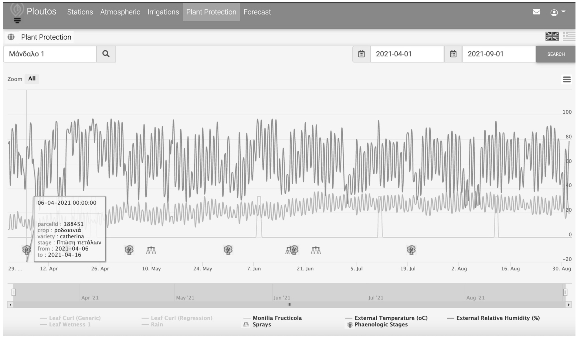 The gaisense web-based dashboard presents data concerning to cultivation practices.