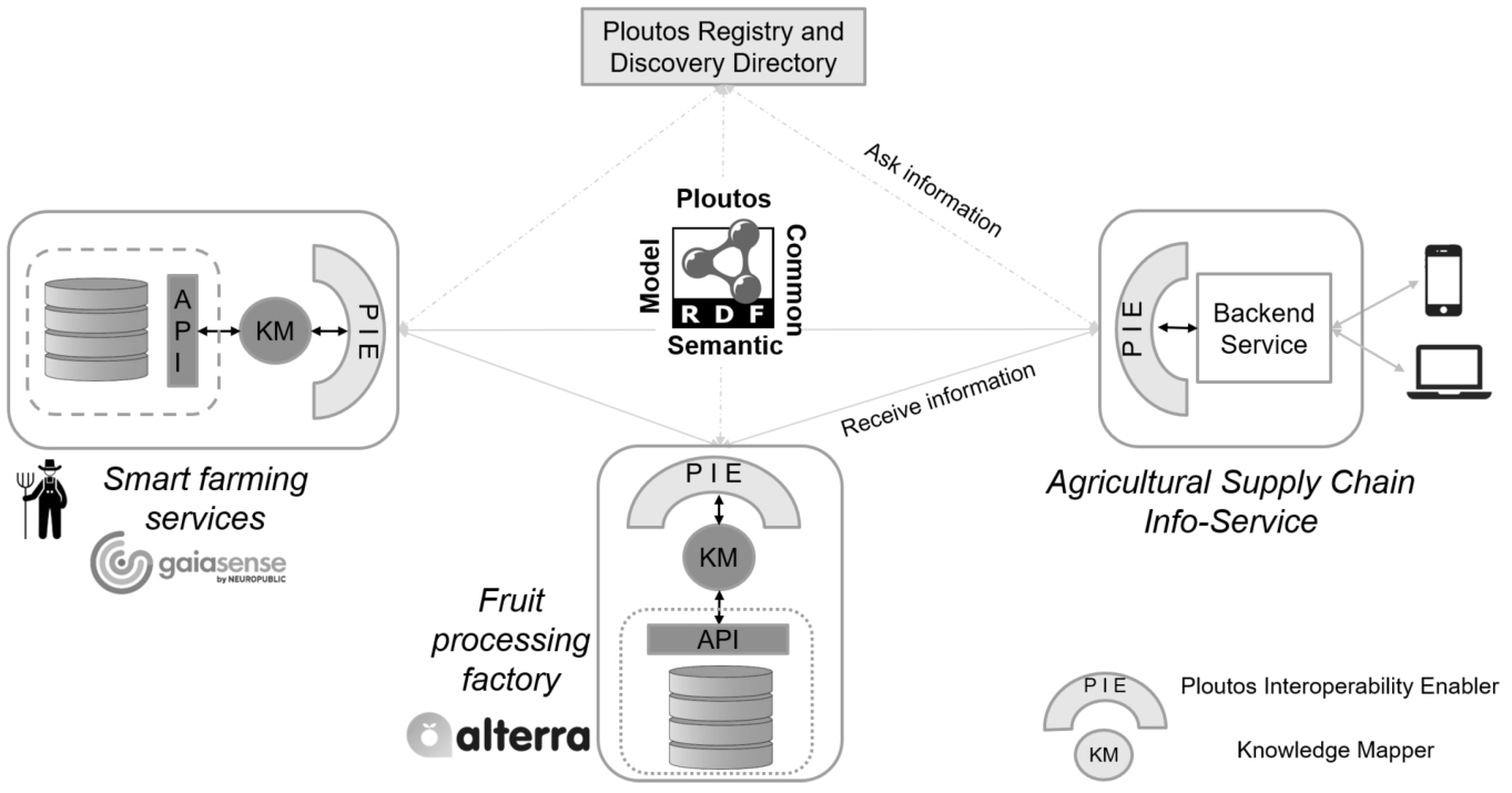 Conceptual representation of key information providers and interactions of the agri-food data sharing demonstrator.