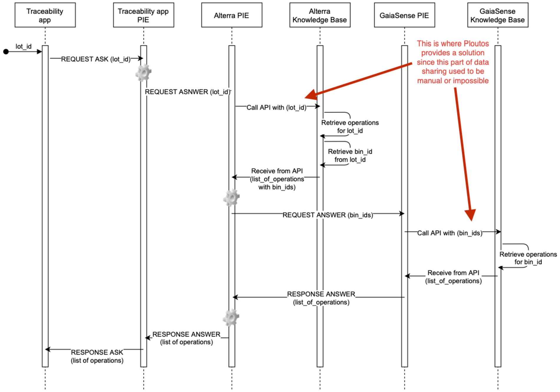 Sequence diagram of tracing back into food-chain to retrieve operation information.