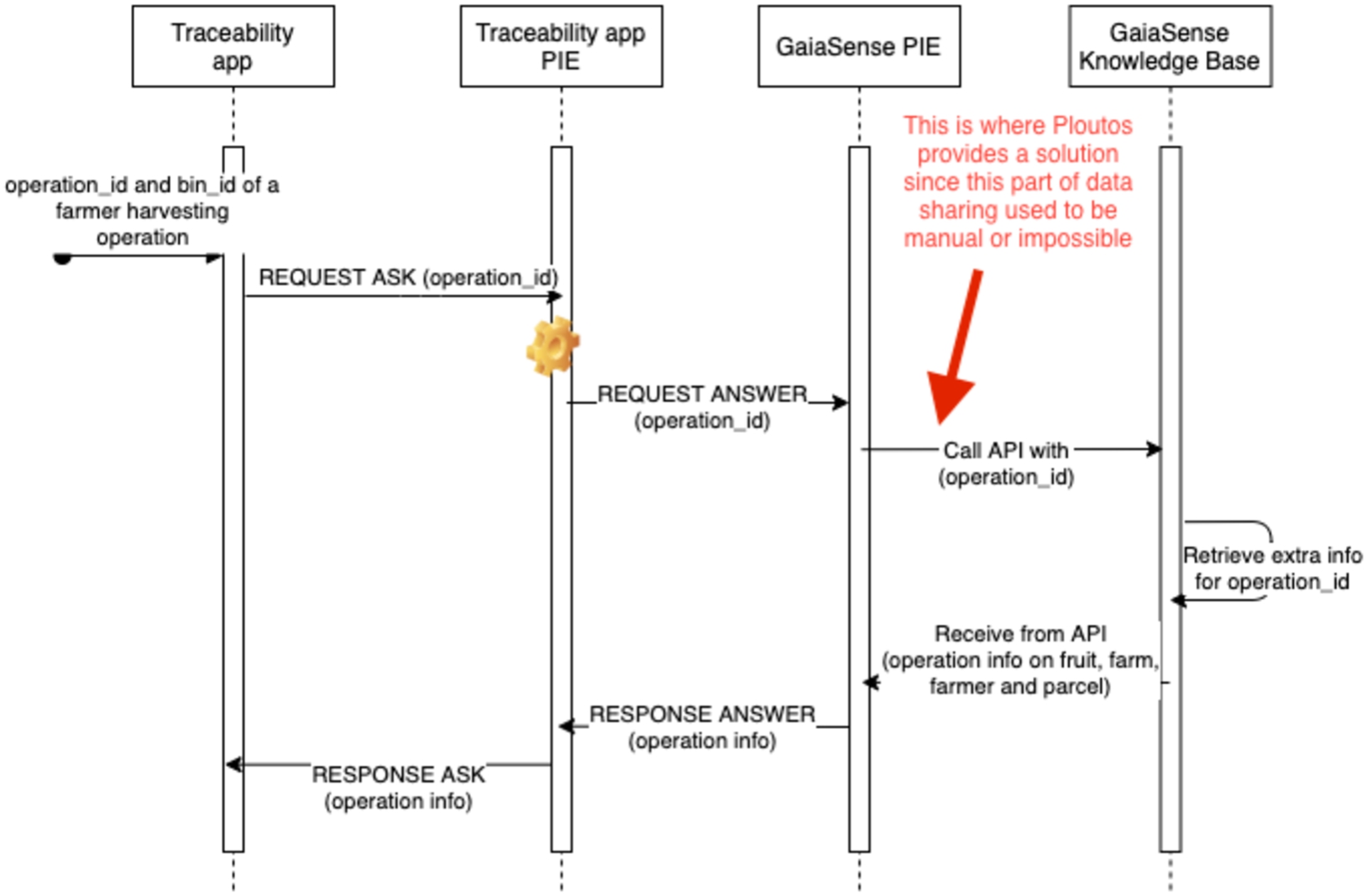 Sequence diagram for tracing back to retrieve farm and farming information.