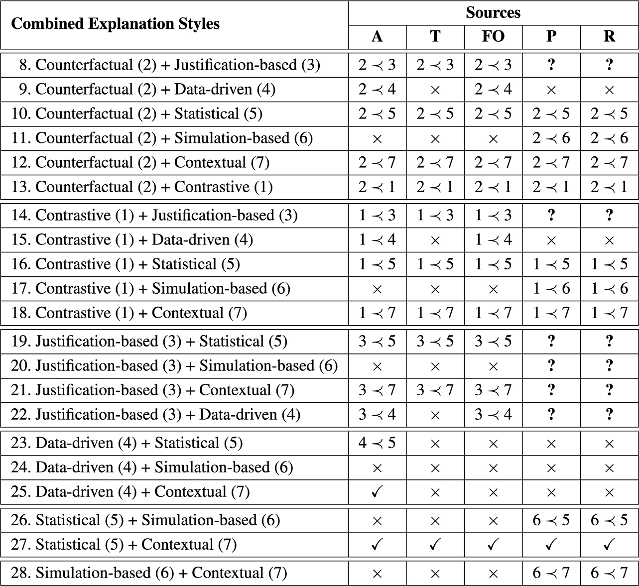 Combined explanation styles against the different types of knowledge sources that can be used in explanations. Check marks indicate that it is possible to build the explanation applying the styles in any order, while “≺” indicates that a specific order must be followed. Finally, × and ? indicate that the combination of styles and source is not possible (or not fully explored), respectively.