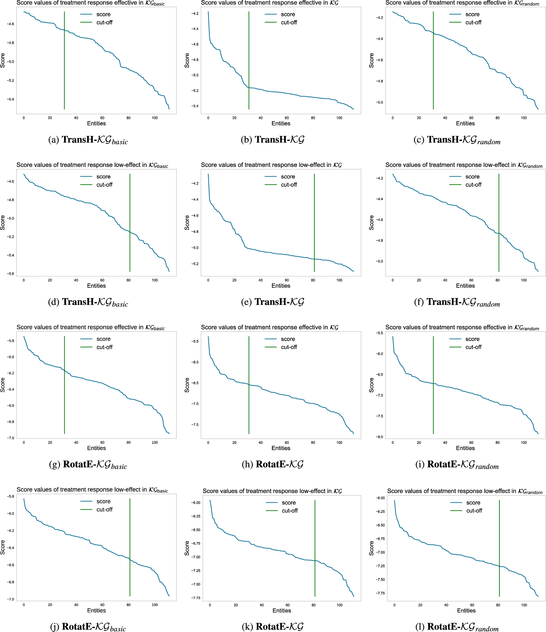 Score value of the predicted entities. The green line represents the cut-off at the percentile 27 for effective treatments and 73 for low-effect treatments for the three KGs.