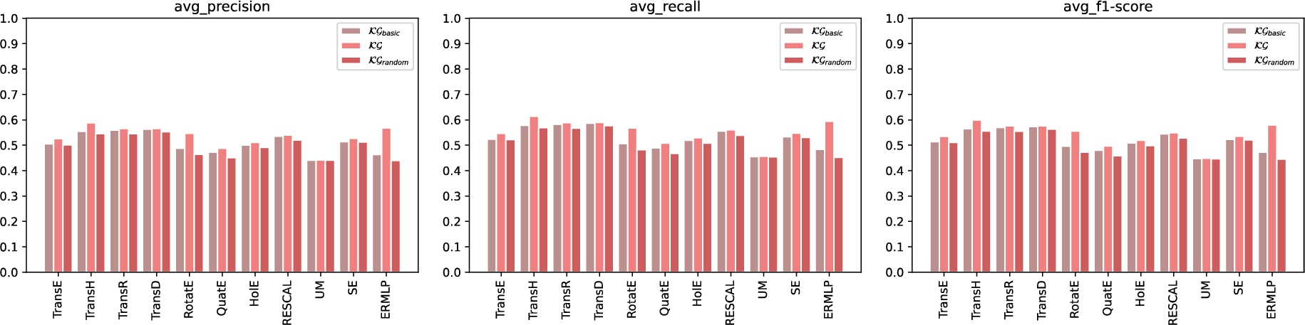 Evaluation of the link prediction task in terms of precision, recall, and f-measure. Utilizing Bernoulli negative sampling.