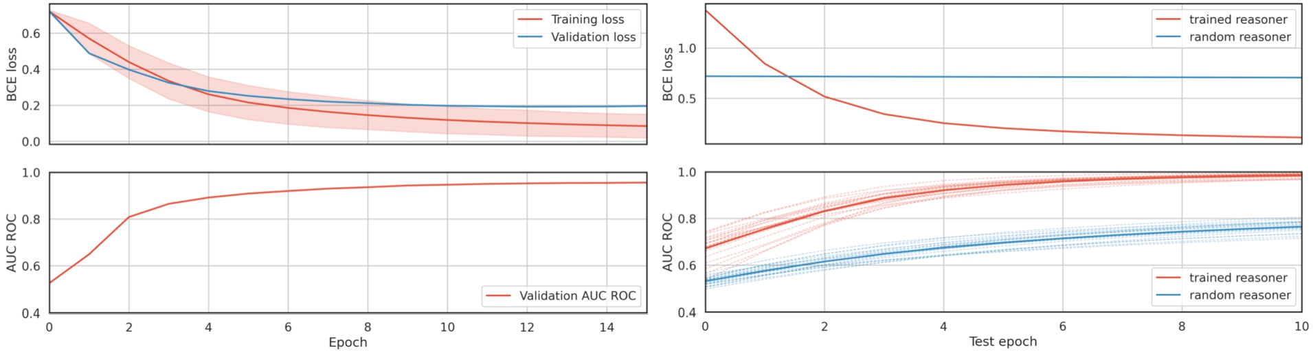 Training and test progress of the restricted reasoner. The reported training loss for each epoch is the average mini-batch loss in that epoch. We also show the standard deviation of the mini-batch loss for each epoch. In test progress, the trained reasoner is shown in red, while the random reasoner is shown in blue. The reasoner was not trained during epoch 0 of training and testing – during epoch 0 we only compute the initial loss and metric values. Dashed curves show the AUC-ROC for each KB in the test set, while the thicker blue and red curves are the averaged AUC-ROC across KBs in the test set. Note that the random reasoner loss actually decreases, but at a very slow rate.