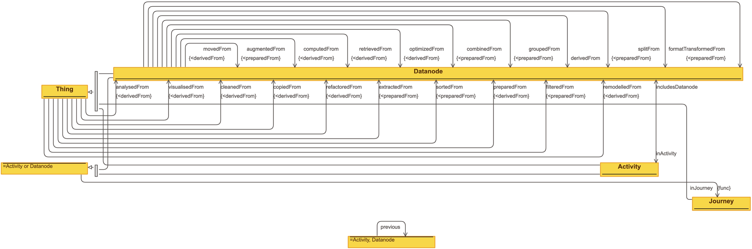 DJO: overview of the properties.