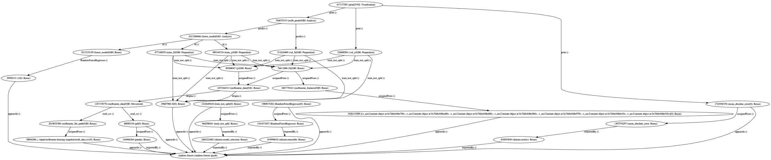 Datanode graph of the random-forests data journey.