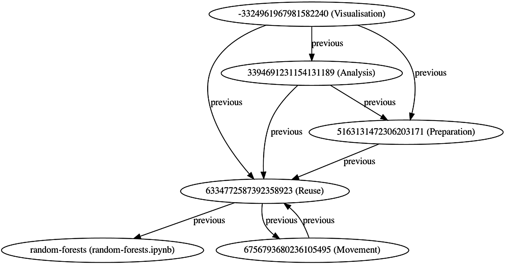 Activity graph of the random-forests data journey.