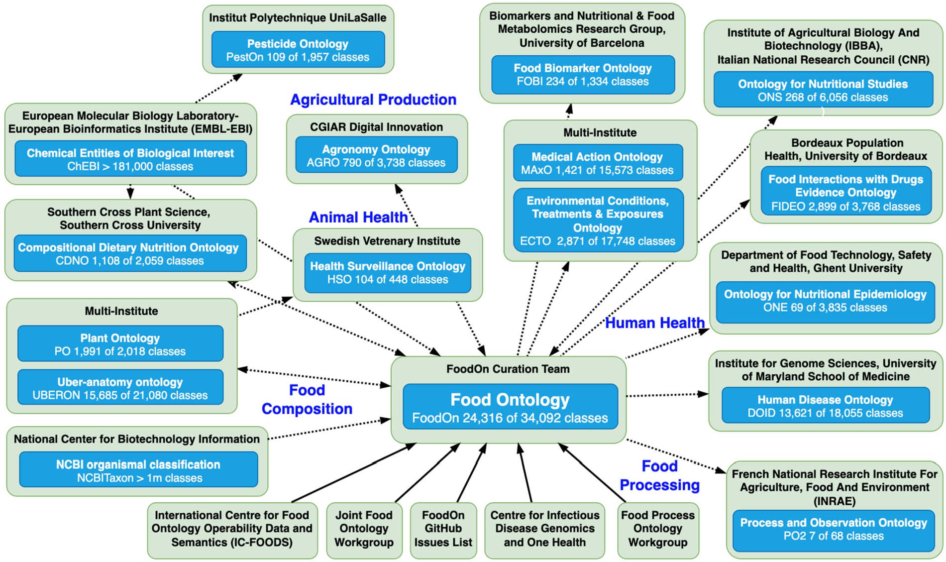 Key food-related ontologies within the OBO sphere, and some leading organizations and consortiums that curate them. The direction of ontology term import and export is indicated by the arrows of dotted lines; solid lines convey curation participation. Each ontology has a count of terms it introduces in proportion to all its terms including ones reused from other ontologies. Data provided by https://ontobee.org/ontostat as of October 25, 2022.