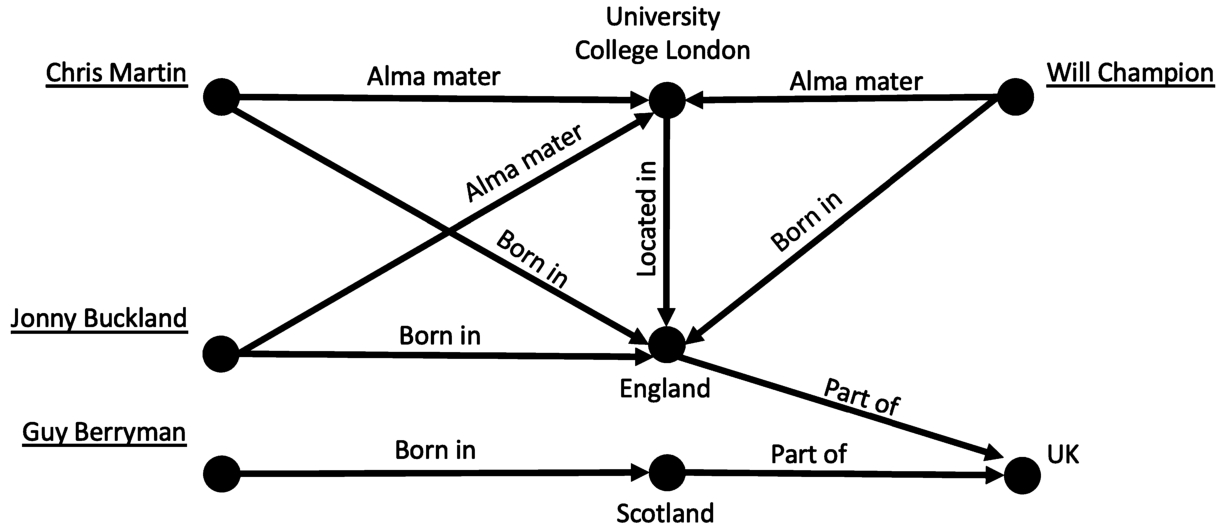 Simple example of a KG, extracted from DBpedia [1]. Eight nodes are defined, linked to each other by four unique labelled edges.