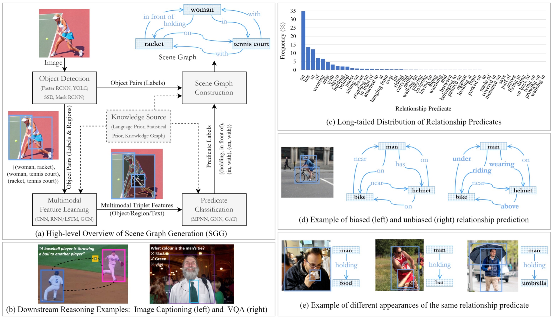 (a) A high-level overview of scene graph generation (SGG), including the typical components of the SGG pipeline. (b) Downstream reasoning tasks that leverage scene graphs to generate scene descriptions or to answer questions about the scene. (c) The long-tailed distribution problem in visual genome [50] with generic relationship predicates, such as “on”, “has” and “in”, occur more frequently than the more expressive relationship predicates, such as “riding”, “looking at” and “carrying”. This uneven distribution causes (d) bias in relationship prediction. Relationships like (man, riding, bike) and (man, wearing, helmet) are more expressive than (man, on, bike) and (man, has, helmet), but are underrepresented in the training datasets. (e) The challenge of different appearances of the same visual relationship, all of which cannot be covered in training datasets due to the huge number of possible object-predicate triplet combinations and the high variability in the visual appearance of relationships across different scenes.