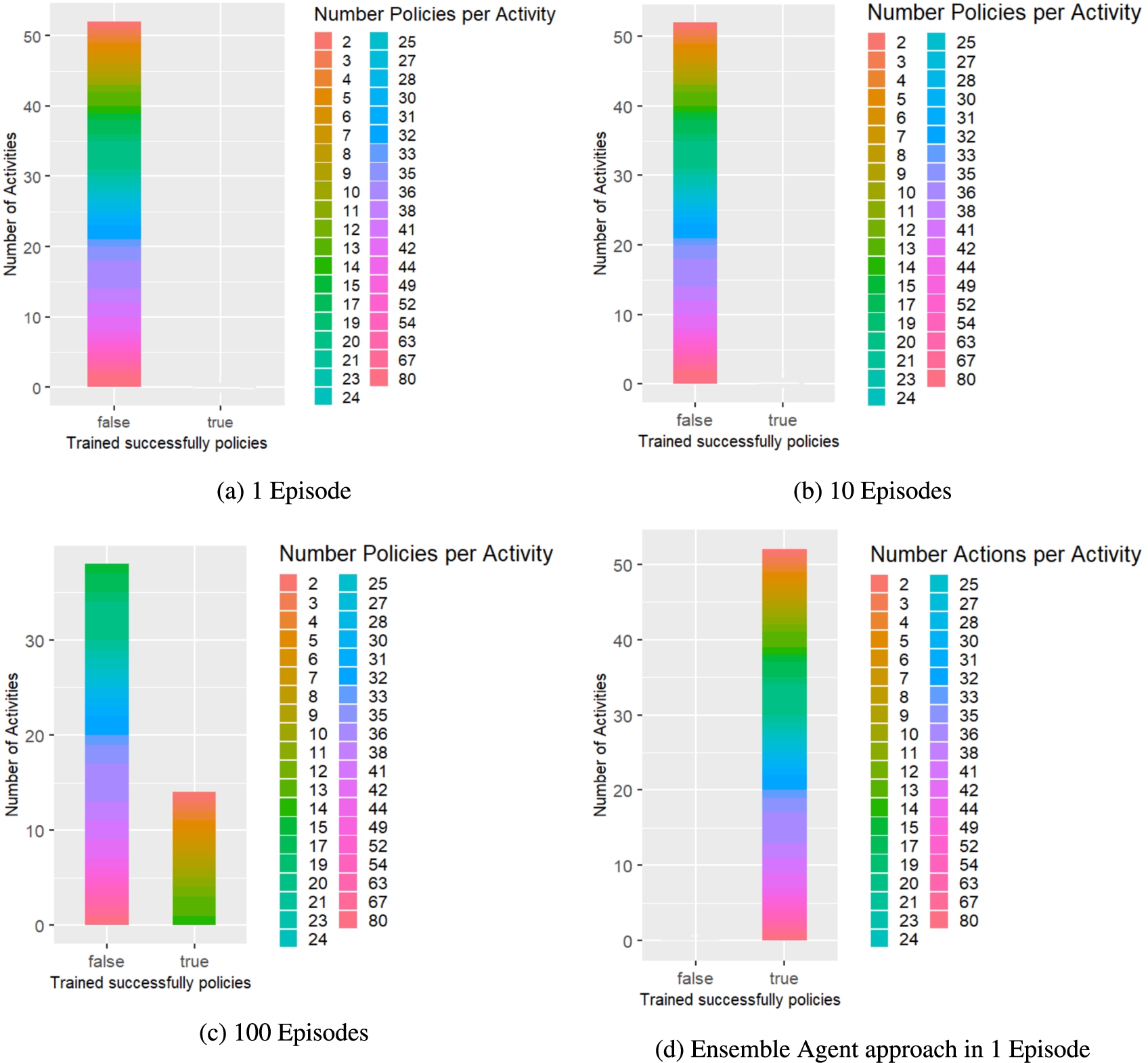 Distribution of successfully trained (right bar) and unsuccessfully learned (left bar) activities by RL agents after 1, 10 and 100 training episodes and the ensemble agent approach after 1 episode. The colour shades indicate the action sequence length of the respective activities.