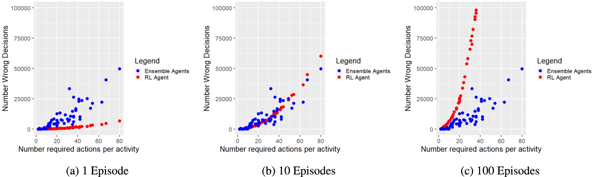 Number of incorrect decisions (y-axis) w.r.t. the number of required policies per activity (x-axis) made by ensemble agents (blue dots) during policies composition and RL agent (red dots) during policies training.