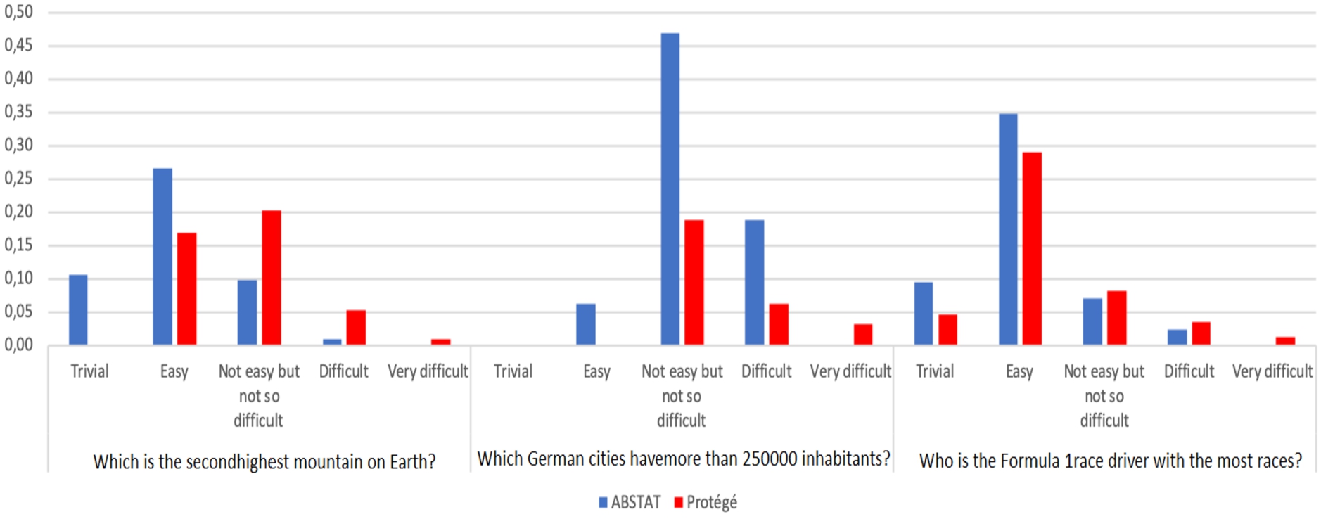 Perception of the difficulty to answer correctly to each query from both groups.