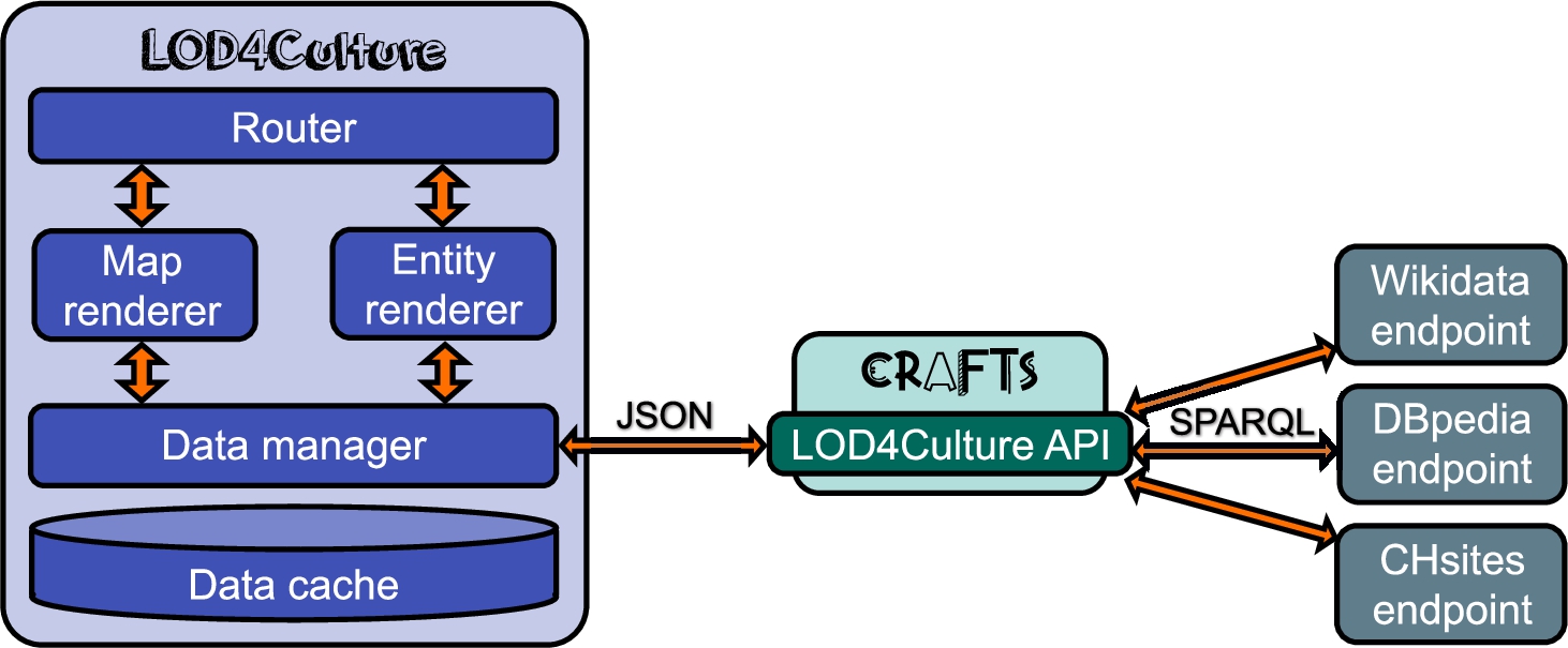 Architecture of LOD4Culture.