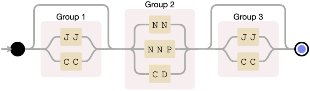 PoS categories defining a keyword in a question.