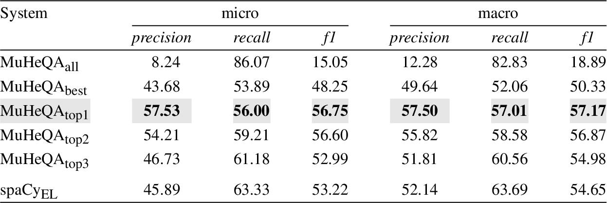 Performance when discovering Wikidata resources