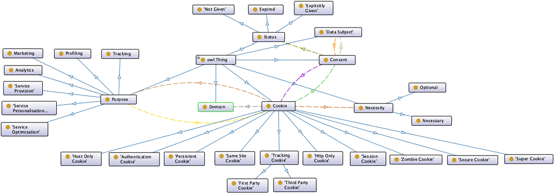 The OntoCookie ontology.