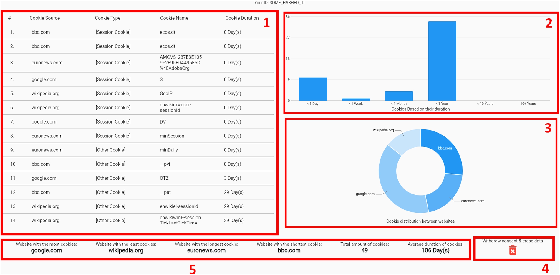 Overview of the cookie visualisation statistics.