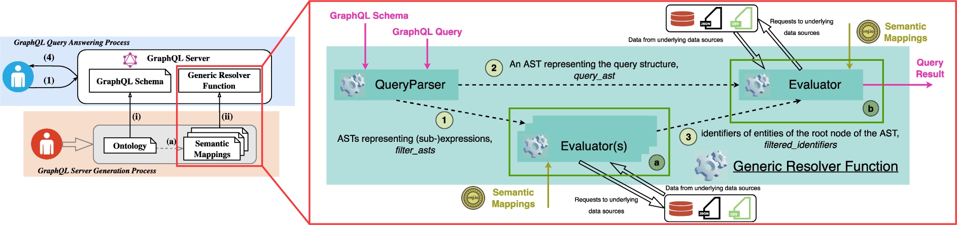 Technical components in the generic resolver function.