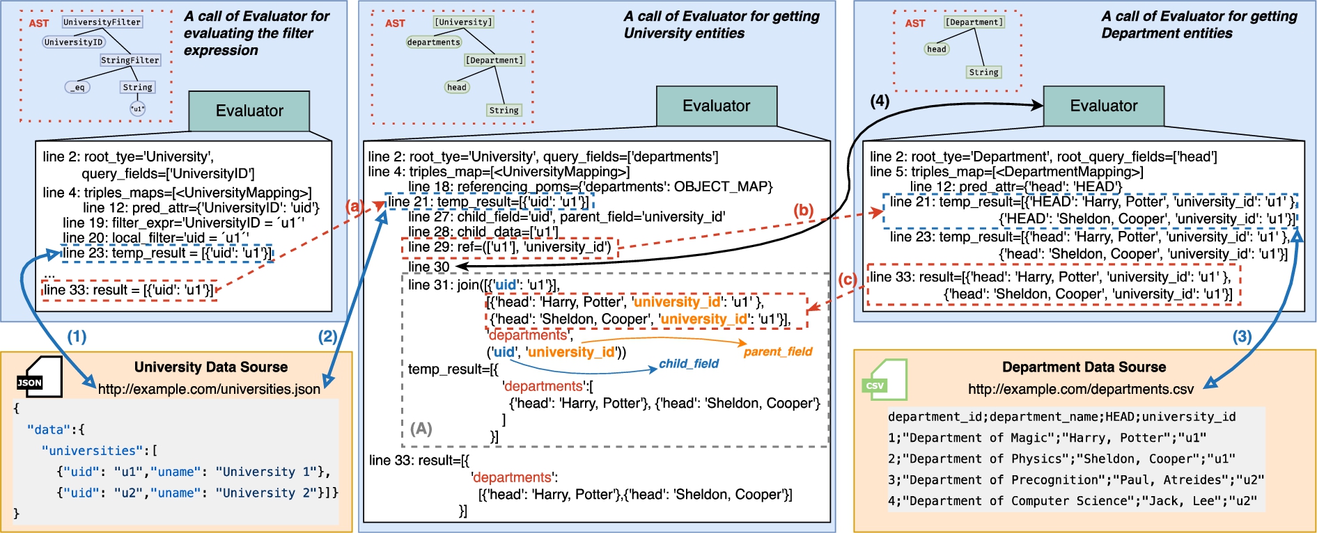 Example for answering the query in Listing 3, (1)–(3) indicate the requests to and responses from the data sources; (a)–(c) indicate the parameter passing between the calls to evaluators; (4) indicates a recursive call to evaluator for getting the data of departments; frame (A) indicates a join operation.