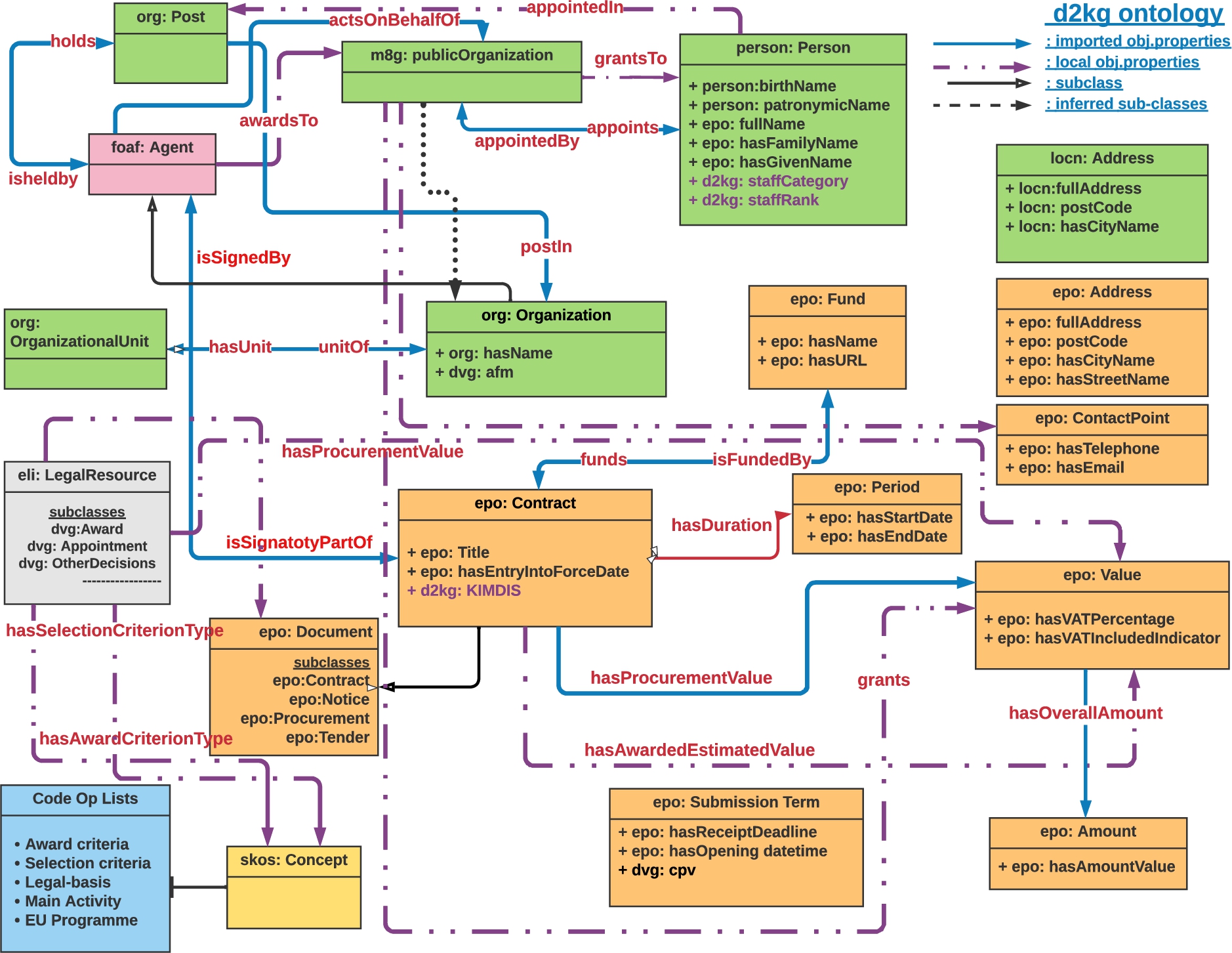 Representation of the d2kg ontology.