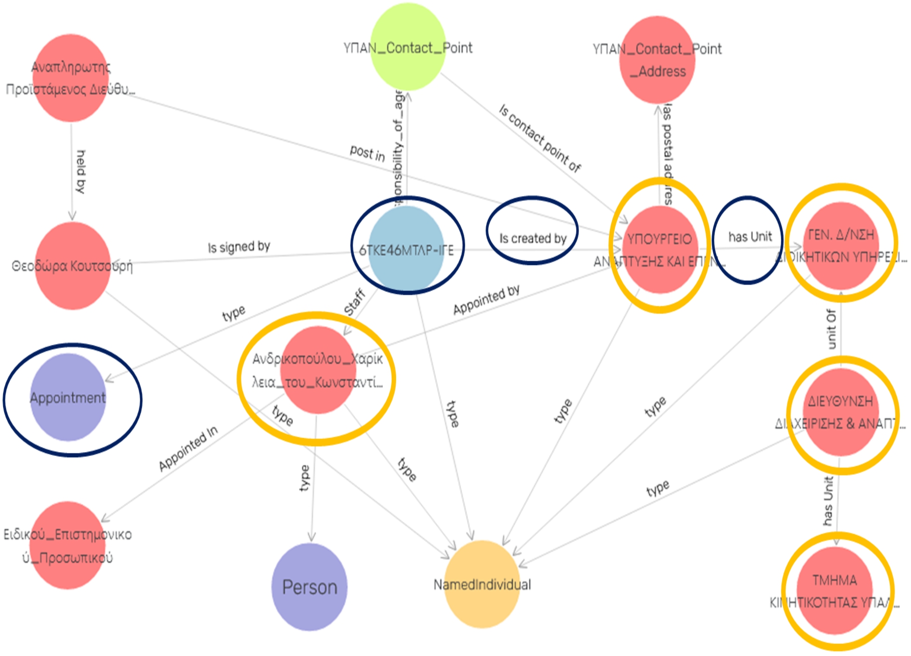 GraphDB visualization for the Diavgeia sample in focus.