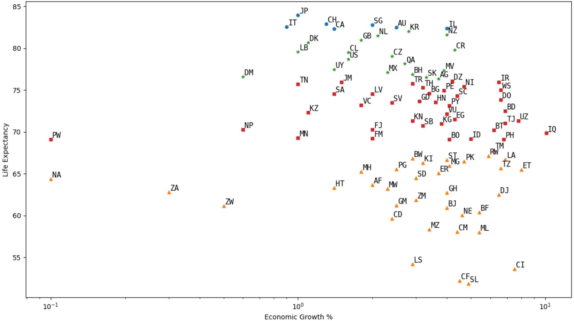 Clusters of countries by growth and life expectancy.