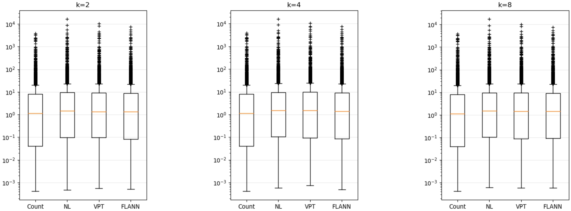 Execution time for self-similarity join queries, for different values of k.