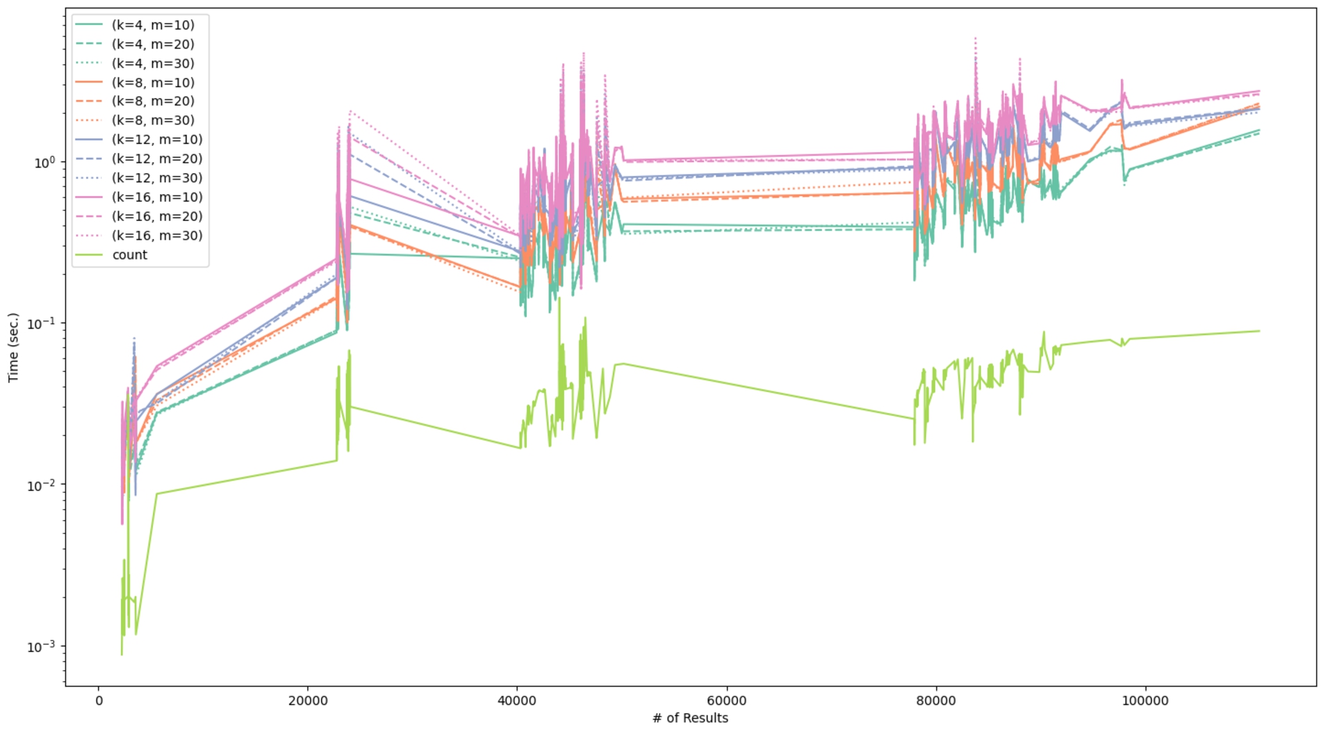 Execution time of the CLUSTER BY queries using k-means clustering.