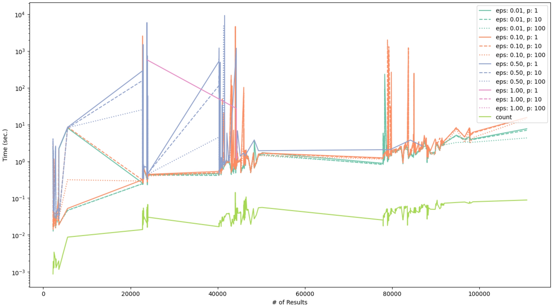 Execution time of the CLUSTER BY queries using DBSCAN clustering.