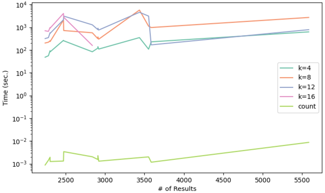 Execution time of the CLUSTER BY queries using k-medoids clustering.