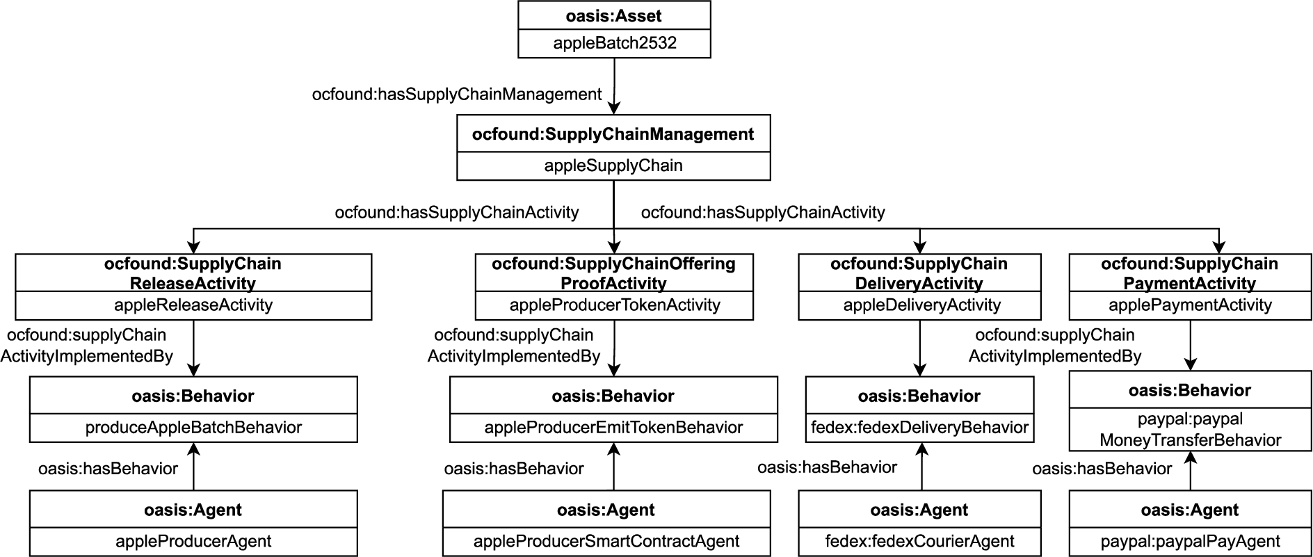 UML diagram exemplifying an apple producer supply chain in OC-Found.