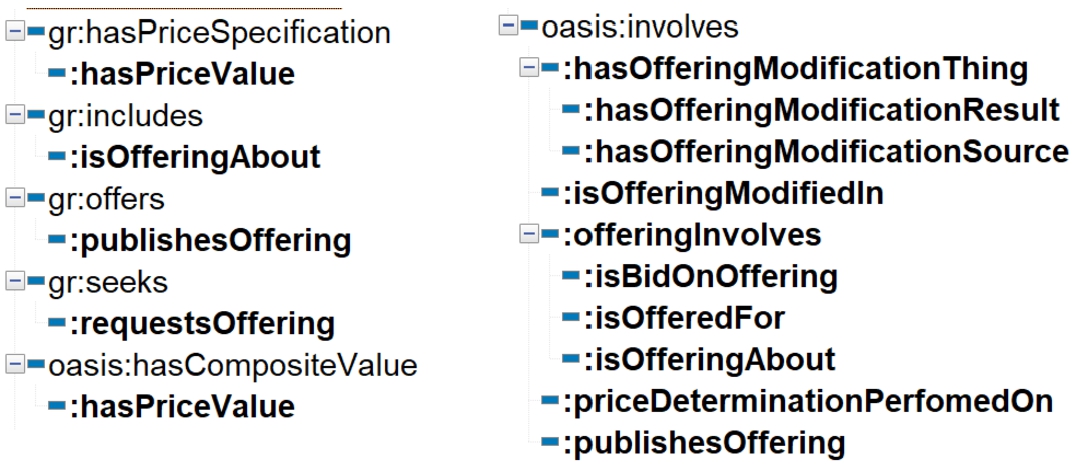 Hierarchies of object-properties in the OC-Commerce ontology.