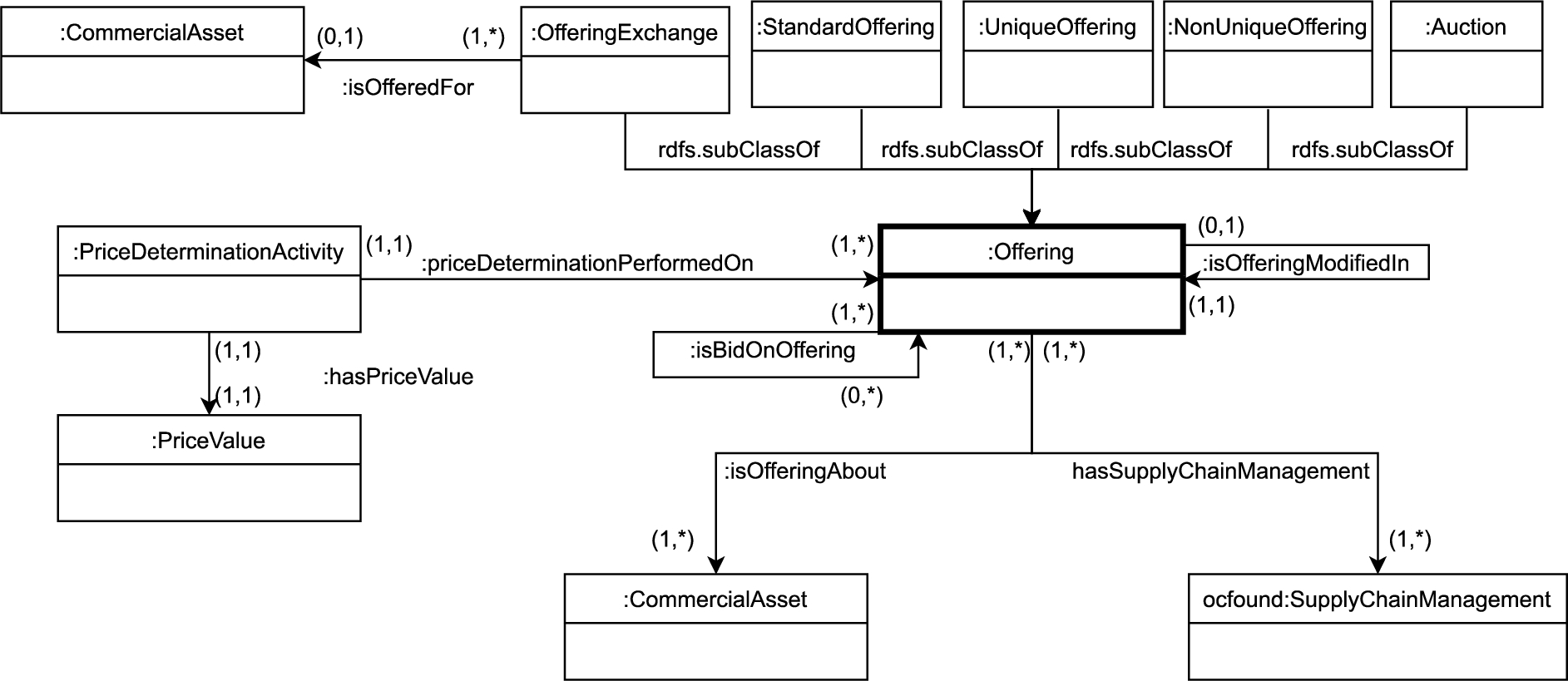 UML diagram representing OC-Commerce offerings.