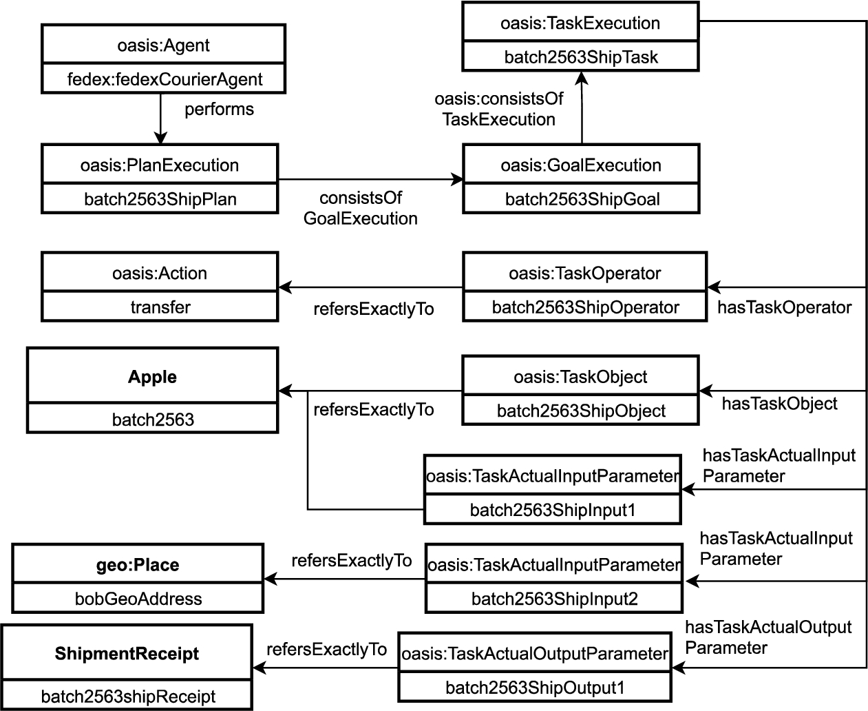 UML diagram exemplifying the shipment confirmation for apple batch 2563 in the OC-Commerce ontology.