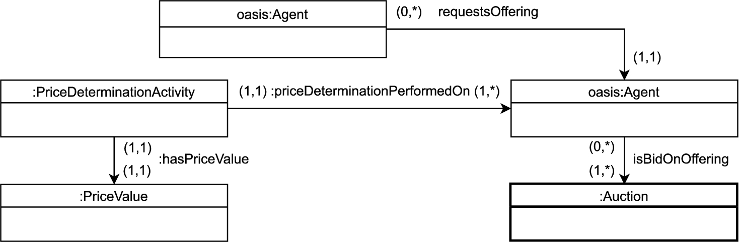 UML diagram representing OC-Commerce auctions.