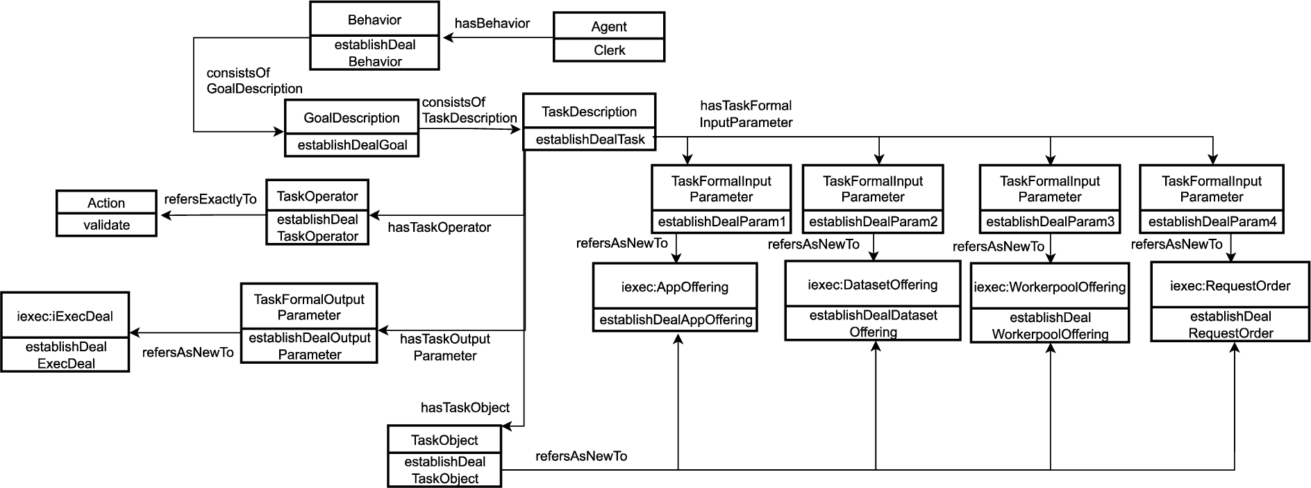 UML diagram representing the iExec clerk agent.