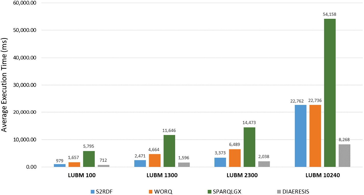 Query execution for LUBM datasets and systems.