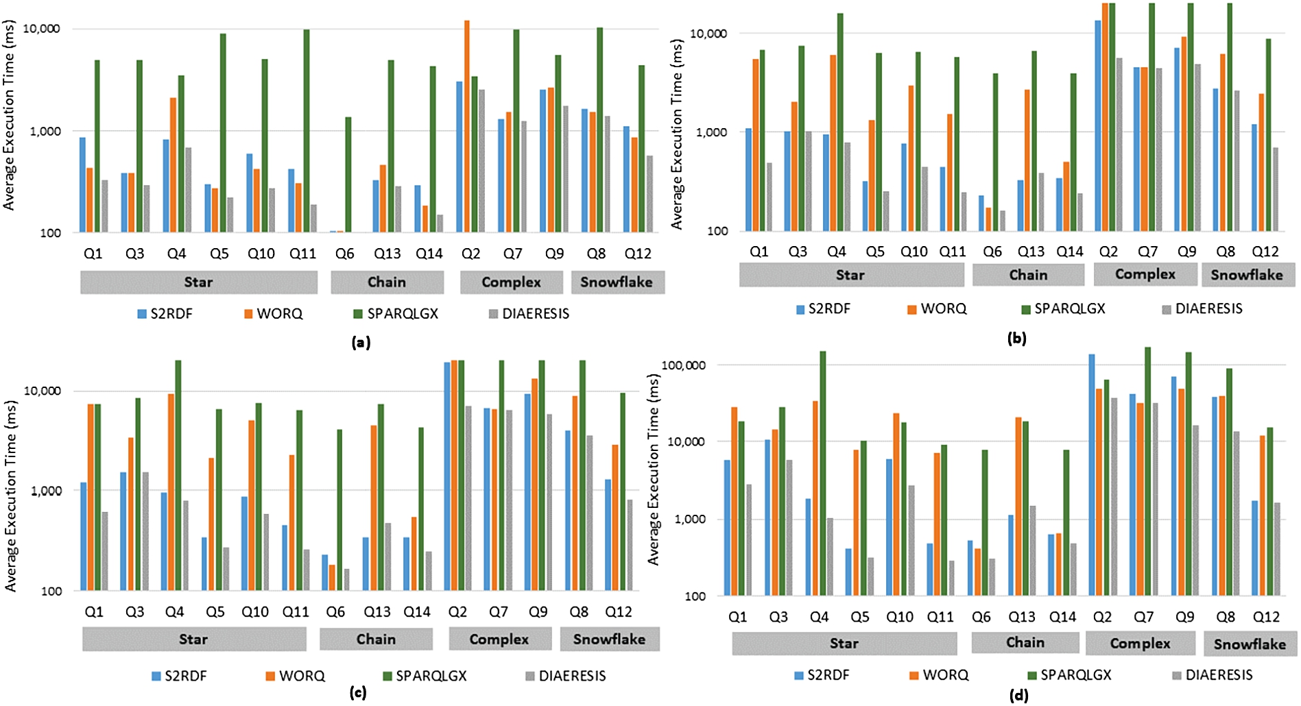 Query execution for (a) LUBM 100, (b) LUBM 1300, (c) LUBM 2300, (d) LUBM 10240.