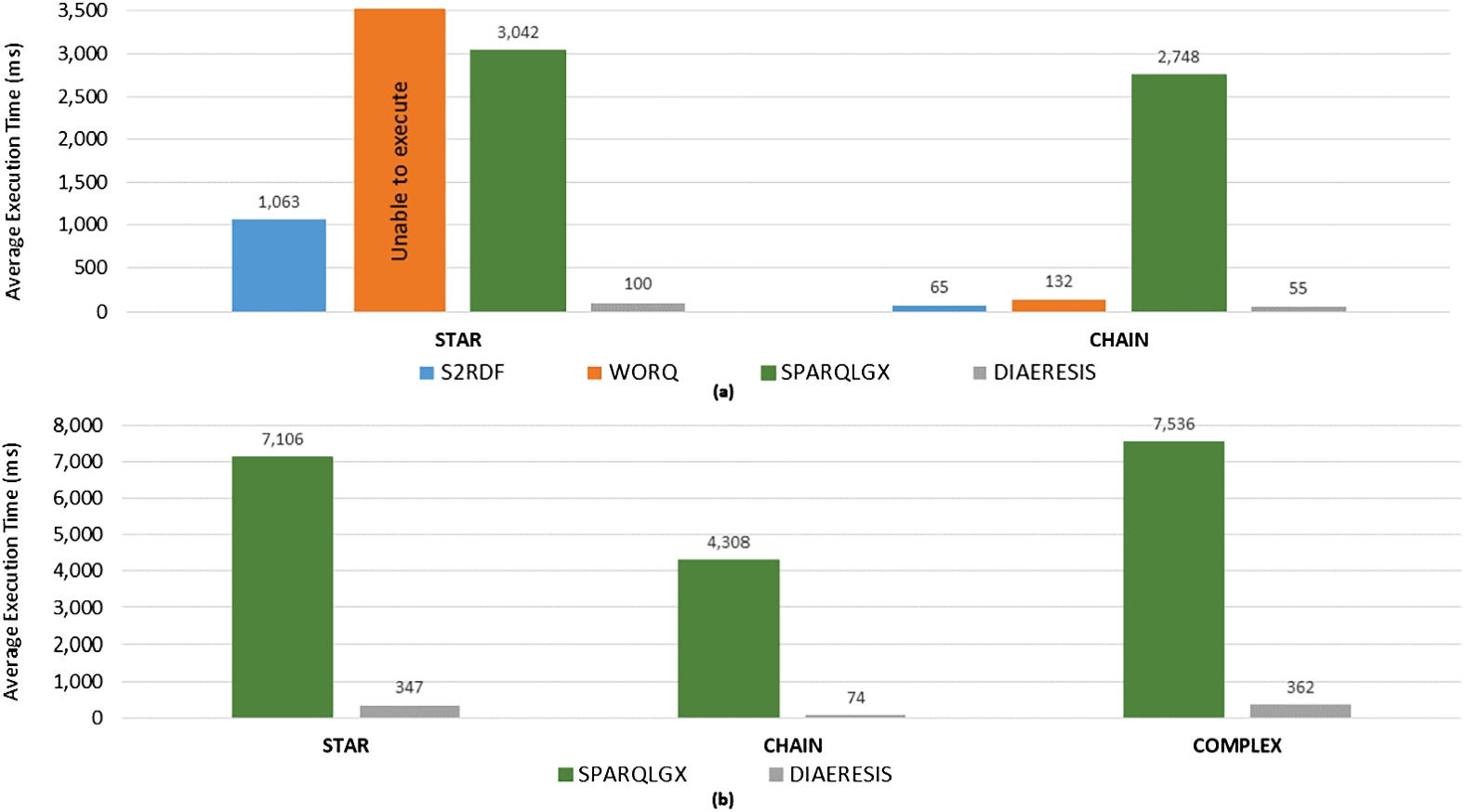 Query execution for (a) SWDF(p), (b) DBpedia.