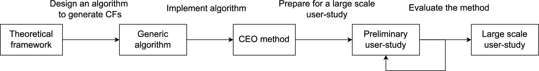 Flowchart of our approach to generate counterfactuals for ontologies.